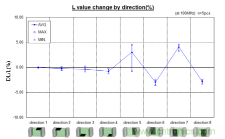 封裝方向與電感值的變化率