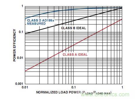 A類(lèi)、B類(lèi)和D類(lèi)放大器輸出級(jí)的功率效率比較
