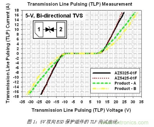 小尺寸、大用途，超低電容ESD保護(hù)方案