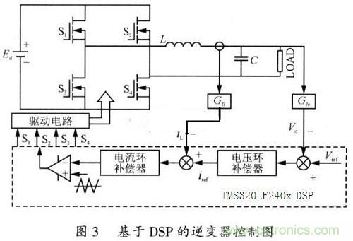 DSP重復控制技術在逆變電源系統(tǒng)中的應用