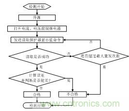 智能電動機(jī)保護(hù)器自動檢測系統(tǒng)設(shè)計