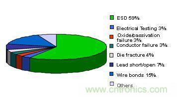 圖1：靜電破壞成為半導體設備失效的第一殺手