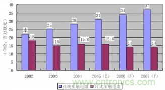 Epcos對2007年中國大陸壓敏電阻需求量的估計