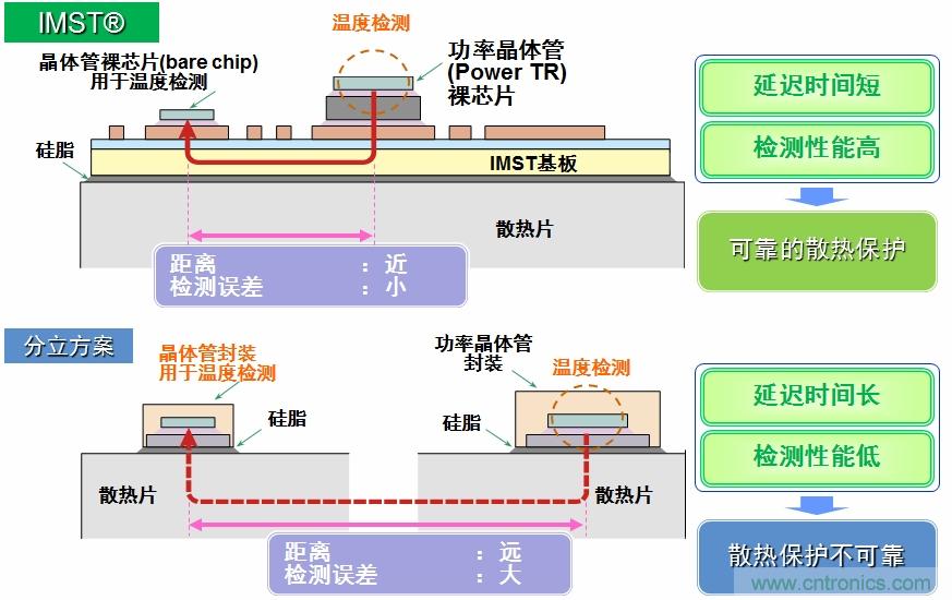 圖5：IMST技術(shù)提供更優(yōu)異的溫度檢測(cè)，提供更可靠的散熱保護(hù)。