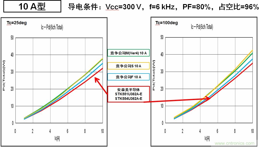 圖6：安森美半導(dǎo)體的IPM能耗更低，能效更高。
