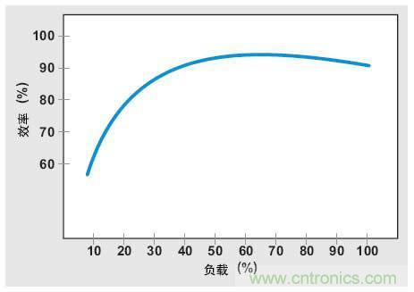 解析：交流跳周模式如何提高PFC輕負(fù)載的效率？ 