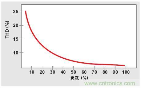 解析：交流跳周模式如何提高PFC輕負(fù)載的效率？ 