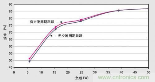 解析：交流跳周模式如何提高PFC輕負(fù)載的效率？ 