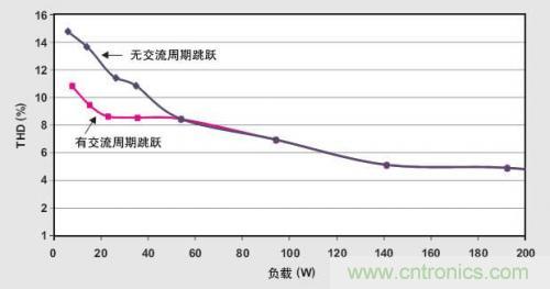 解析：交流跳周模式如何提高PFC輕負(fù)載的效率？