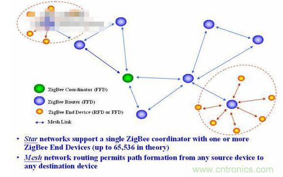 11、 ZigBee所采用的自組織網(wǎng)是怎么回事？