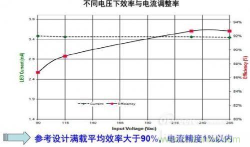 安森美半導(dǎo)體150 W路燈參考設(shè)計的能效及穩(wěn)流精度。