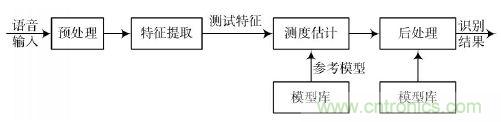 專家親授：基于DSP原理的漢子語音識(shí)別系統(tǒng)的實(shí)現(xiàn)