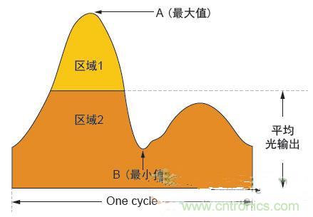 反激LED驅(qū)動(dòng)就真的穩(wěn)定嗎？為什么PFC調(diào)節(jié)效果好？