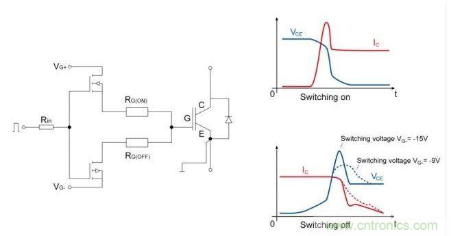 IGBT開關(guān)；右邊是電流和電壓開關(guān)的曲線圖。降低關(guān)斷電壓至可接受的dv/dt負(fù)載的優(yōu)勢是十分顯著的