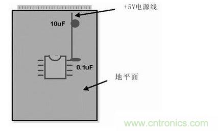 在模擬和數(shù)字PCB設(shè)計中，旁路或去耦電容(1mF)應(yīng)盡量靠近器件放置。供電電源去耦電容(10mF)應(yīng)放置在電路板的電源線入口處。所有情況下，這些電容的引腳都應(yīng)較短