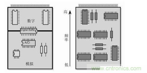 (左)將數(shù)字開關(guān)動作和模擬電路隔離，將電路的數(shù)字和模擬部分分開。 (右) 要盡可能將高頻和低頻分開，高頻元件要靠近電路板的接插件