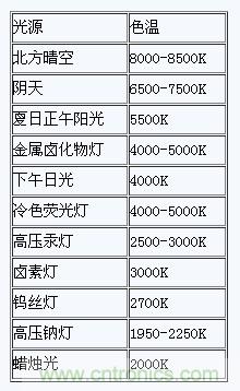 掌握這12個性能指標，LED基礎(chǔ)知識“那都不是事”！