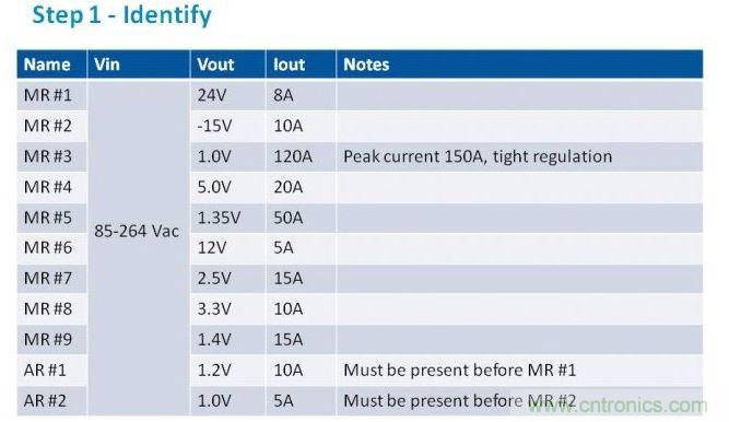 第一步是列出項目的電源需求。在我們的這個例子中，我們假設(shè)有11路電壓軌，以遞減功率級別列于表中。為了方便，我們稱之為主電源軌（MR）和輔助電壓軌（AR）。備注欄中包含了所有特殊要求。