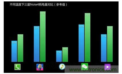 手機(jī)電池寒冷時(shí)為什么總充電？