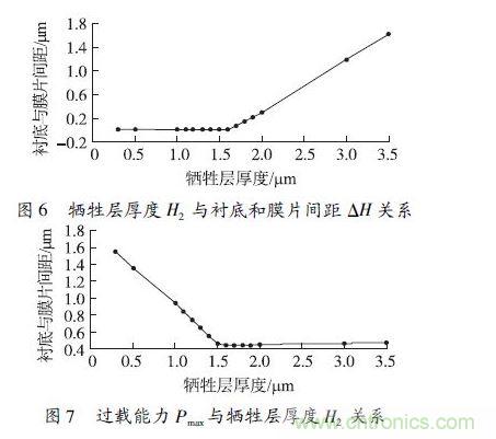 犧牲層厚度H2小于1.6 μm 時，由于彈性膜片在斷裂前受到襯底的支撐，傳感器的過載能力隨犧牲層厚度的減小得到顯著提高