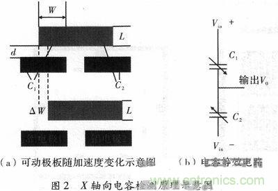 微機械、雙軸的電容式加速度傳感器的“升級再造”