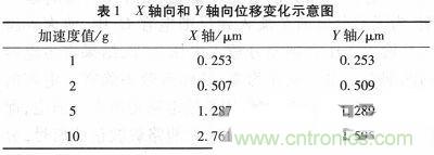 微機械、雙軸的電容式加速度傳感器的“升級再造”