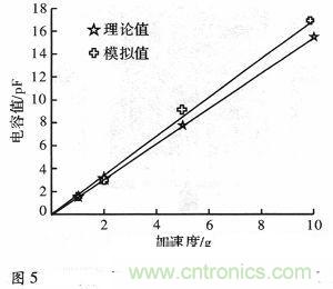 微機械、雙軸的電容式加速度傳感器的“升級再造”