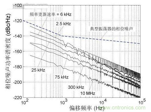 頻率更新速率對(duì)近載波相位噪聲的影響，DCXO頻率分辨率1 ppb