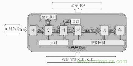 數(shù)字日歷的面世，以軟件方式設(shè)計(jì)硬件的“新坐標(biāo)”