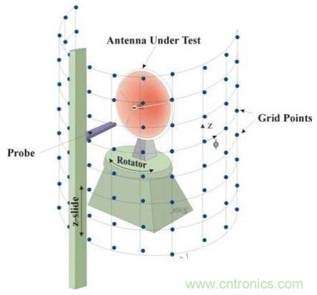 舌燦生花！解讀天線近場(chǎng)測(cè)量技術(shù)