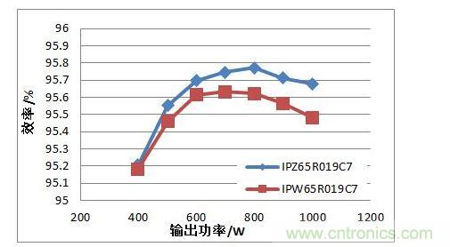 在110 Vac 輸入電壓條件下，TO247 4引腳封裝MOSFET與TO247封裝MOSFET的PFC效率對(duì)比