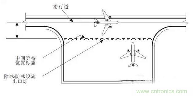 走近LED課堂：解析機(jī)場及跑道的LED燈光系統(tǒng)