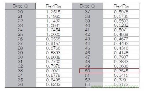 70℃或50℃時(shí)，熱敏電阻RT特性的理想值