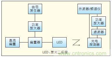 提升可見光通信系統(tǒng)性能，發(fā)展LED器件才是“硬道理”