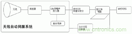 國(guó)防最前沿：電磁環(huán)境自動(dòng)測(cè)試，衛(wèi)星地球站接招吧！