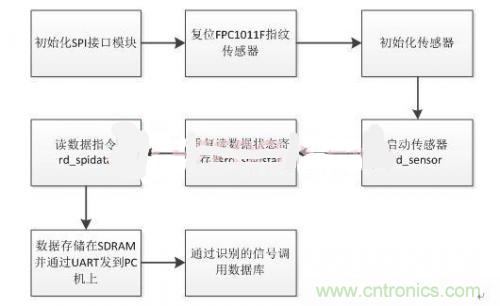 指紋識別新看點(diǎn)：大學(xué)生體育鍛煉管理系統(tǒng)設(shè)計(jì)