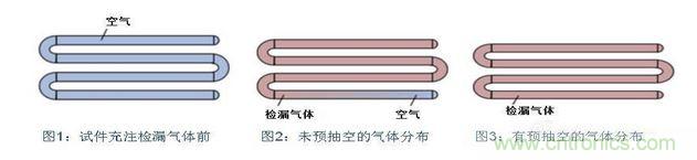 充注檢漏氣體前，試件必須抽空