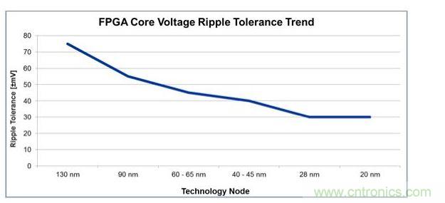 經(jīng)過4代工藝技術(shù)節(jié)點(diǎn)的發(fā)展，平均電壓紋波容差下降了一半還多，對電源設(shè)計(jì)師來說這就是增加復(fù)雜性的原因。