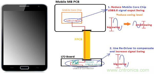 USB 3.0大刀闊斧，說(shuō)說(shuō)USB 3.0接口應(yīng)用設(shè)計(jì)的癥結(jié)