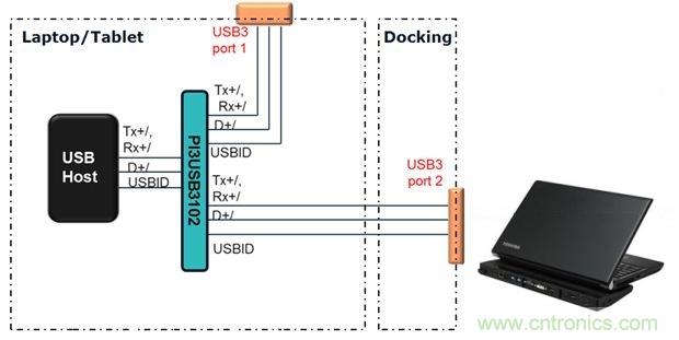 USB 3.0大刀闊斧，說(shuō)說(shuō)USB 3.0接口應(yīng)用設(shè)計(jì)的癥結(jié)