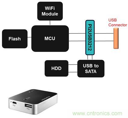 USB 3.0大刀闊斧，說(shuō)說(shuō)USB 3.0接口應(yīng)用設(shè)計(jì)的癥結(jié)