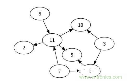 如果你有n個(gè)節(jié)點(diǎn)的列表，對(duì)于一個(gè)有向無環(huán)圖來說，最多可以有幾條邊
