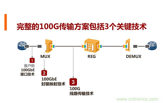 一張圖讓你遍知100G傳輸技術(shù)！