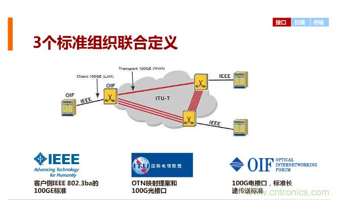 一張圖讓你遍知100G傳輸技術(shù)！