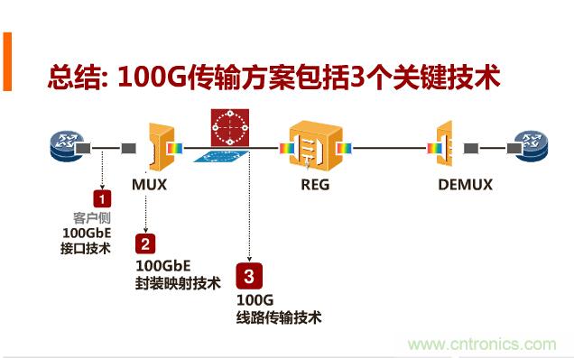 一張圖讓你遍知100G傳輸技術(shù)！