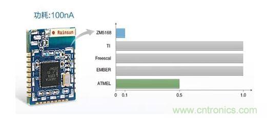 系列ZigBee模塊休眠功耗對比