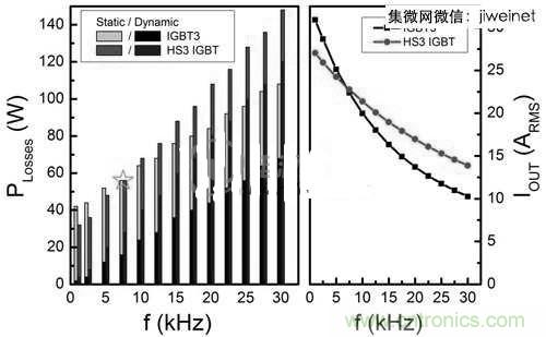 能源專(zhuān)家偏愛(ài)切換損耗少2倍的HS3 IGBT不是沒(méi)道理！