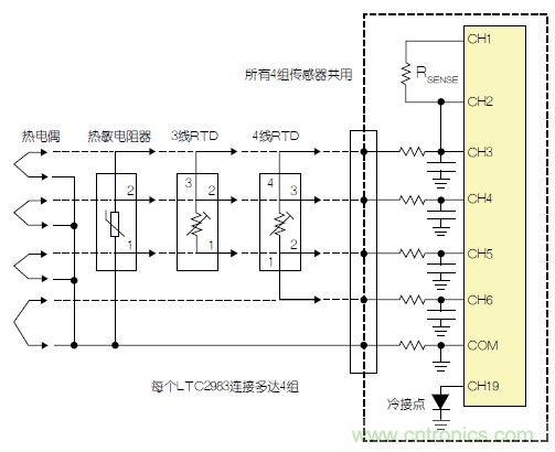 LTC2983包括故障檢測電路。該器件可確定，檢測電阻器或熱敏電阻器是否損壞/短路。如果所測溫度高于或低于熱敏電阻器規(guī)定的最大值或最小值，LTC2983就發(fā)出警報。熱敏電阻器可用作熱電偶的冷接點傳感器。在這種情況下，3個ADC同時測量熱電偶、檢測電阻器和熱敏電阻器。熱敏電阻器故障信息被傳遞到熱電偶測量結(jié)果中，熱敏電阻器溫度自動用于補償冷接點溫度。 通用測量系統(tǒng) LTC2983可配置為通用溫度測量電路(參見圖3)。可給單個LTC2983加上多達4組通用輸入。每一組輸入都可以直接用來數(shù)字化3線RTD、4線RTD、熱敏電阻器或熱電偶，而無需更改任何內(nèi)置硬件。每個傳感器都可以使用同樣的4個ADC輸入及保護/濾波電路，并可用軟件配置。所有4組傳感器都可以共用一個檢測電阻器，同時用一個二極管測量冷接點補償。LTC2983的輸入結(jié)構(gòu)允許任何傳感器連接到任何通道上。在LTC2983的任一和所有21個模擬輸入上，可以加上RTD、檢測電阻器、熱敏電阻器、熱電偶、二極管和冷接點補償?shù)娜我饨M合。 圖3：通用溫度測量系統(tǒng) 結(jié)論 LTC2983是開創(chuàng)性的高性能溫度測量系統(tǒng)。該器件能夠以實驗室級精確度直接數(shù)字化熱電偶、RTD、熱敏電阻器和二極管。LTC2983整合了3個24位增量累加ADC和一個專有前端，以解決與溫度測量有關(guān)的很多典型問題。高輸入阻抗以及在零點輸入范圍允許直接數(shù)字化所有溫度傳感器，并易于進行輸入預(yù)測。20 個靈活的模擬輸入使得能夠通過一個簡單的SPI接口重新設(shè)定該器件，因此可用同一種硬件設(shè)計測量任何傳感器。LTC2983自動執(zhí)行冷接點補償，可用任何傳感器測量冷接點，而且提供故障報告。該器件可以直接測量2、3或4線RTD，并可非常容易地共用檢測電阻器以節(jié)省成本，同時非常容易地輪換電流源，以消除寄生熱效應(yīng)。LTC2983可自動設(shè)定電流源范圍，以提高準(zhǔn)確度、降低與熱敏電阻器測量有關(guān)的噪聲。LTC2983允許使用用戶可編程的定制傳感器。基于表的定制RTD、熱電偶和熱敏電阻器可以設(shè)定到該器件中。LTC2983在一個完整的單芯片溫度測量系統(tǒng)中，整合了高準(zhǔn)確度、易用的傳感器接口，并提供很高的靈活性。