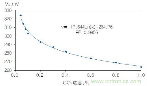 反對(duì)數(shù)轉(zhuǎn)換器如何線性化二氧化碳傳感器？