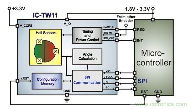 帶有微控制器的超低功耗霍爾編碼器架構(gòu)。